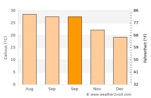 Guangcun average temperature in September