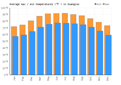 Guangcun average minimum / maximum temperatures (Fahrenheit)