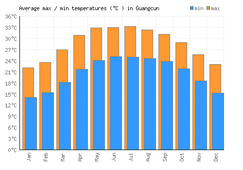 Guangcun average minimum / maximum temperatures (Celsius)