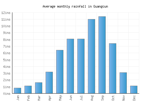 Guangcun monthly rainfall chart (inches)