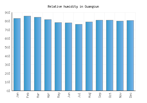 Guangcun relative humidity averages