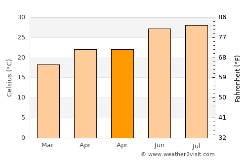 Guanghai average temperature in April