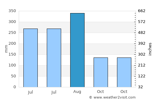 Guanghai average rain in August