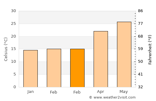 Guanghai average temperature in February