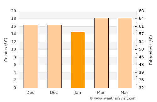 Guanghai average temperature in January