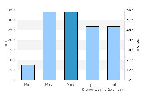 Guanghai average rain in May