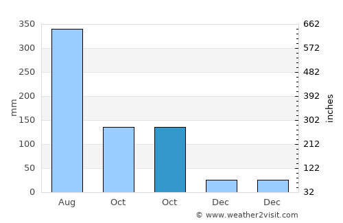 Guanghai average rain in October