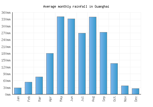 Guanghai monthly rainfall chart (mm)