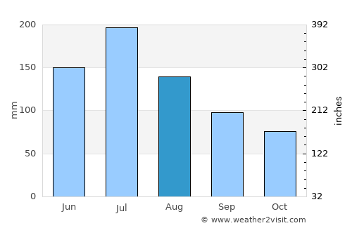 Guangshui average rain in August