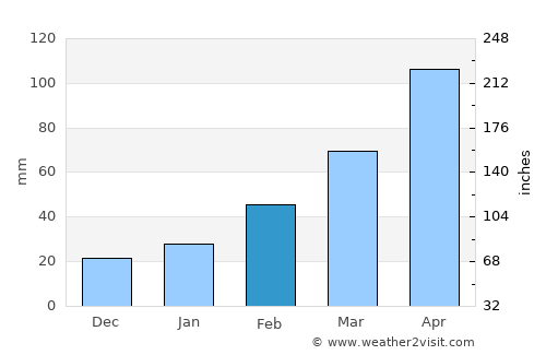 Guangshui average rain in February