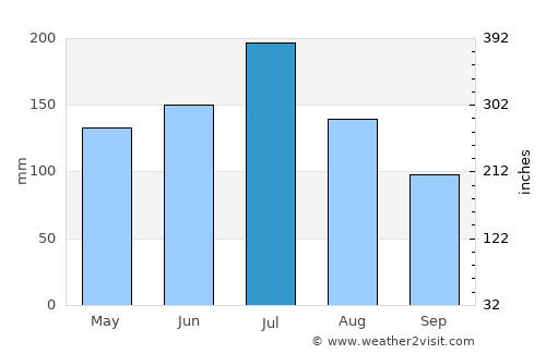 Guangshui average rain in July