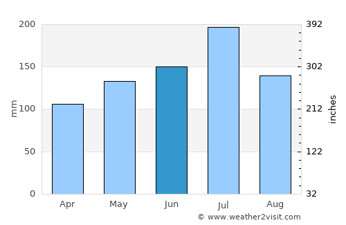 Guangshui average rain in June