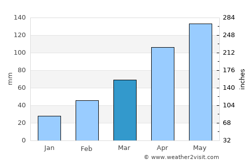 Guangshui average rain in March