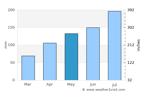 Guangshui average rain in May