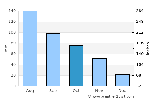 Guangshui average rain in October