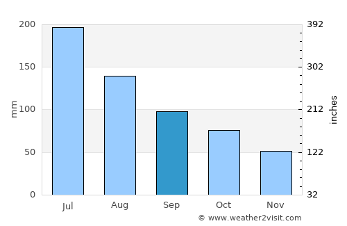 Guangshui average rain in September