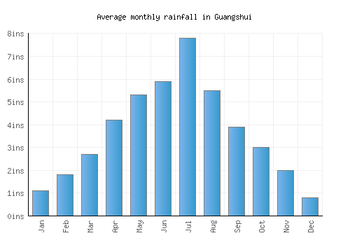 Guangshui monthly rainfall chart (inches)