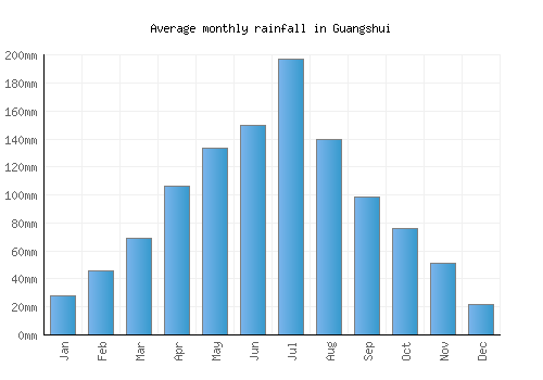 Guangshui monthly rainfall chart (mm)