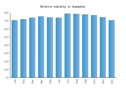 Guangshui relative humidity averages