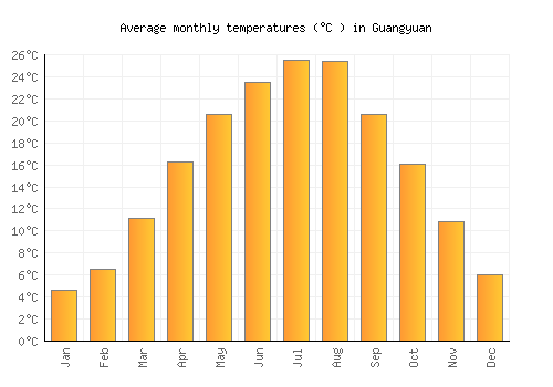 Guangyuan average temperature chart (Celsius)