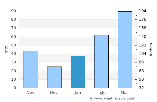 Guangzhou average rain in January