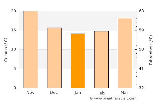 Guangzhou average temperature in January