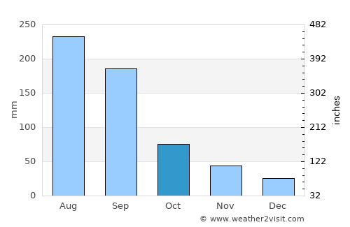 Guangzhou average rain in October
