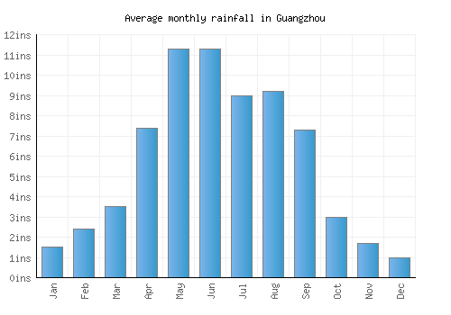 Guangzhou monthly rainfall chart (inches)