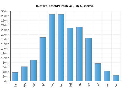 Guangzhou monthly rainfall chart (mm)