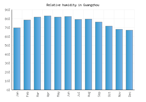 Guangzhou relative humidity averages