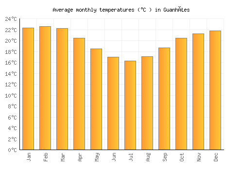 Guanhães average temperature chart (Celsius)