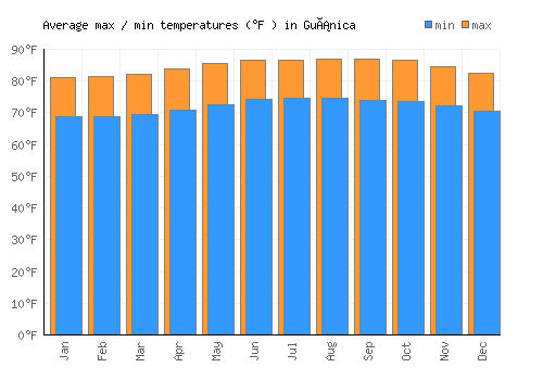 Guánica average minimum / maximum temperatures (Fahrenheit)