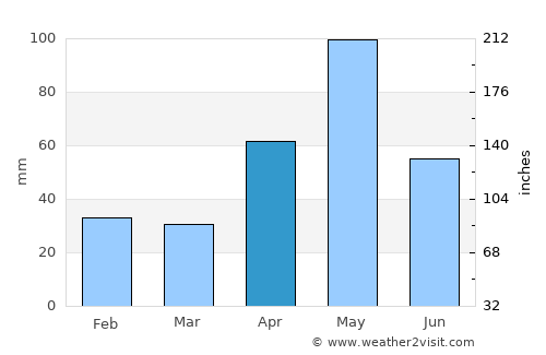Guánica average rain in April