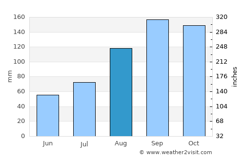Guánica average rain in August