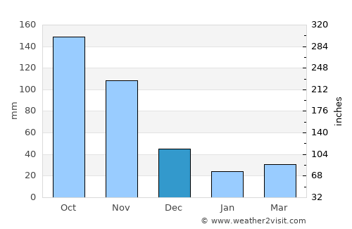 Guánica average rain in December