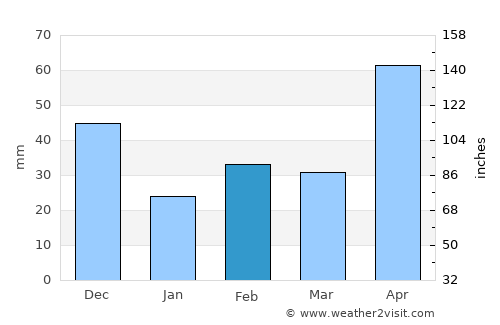 Guánica average rain in February