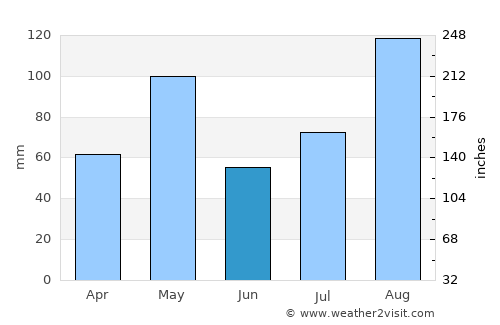 Guánica average rain in June