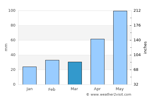 Guánica average rain in March