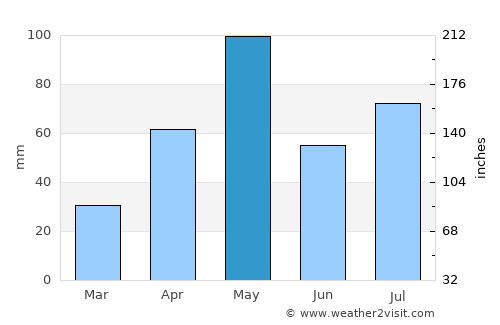 Guánica average rain in May