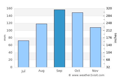 Guánica average rain in September