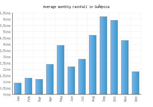 Guánica monthly rainfall chart (inches)