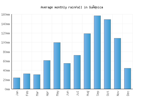 Guánica monthly rainfall chart (mm)
