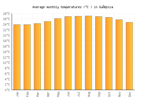Guánica average temperature chart (Celsius)