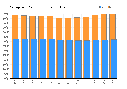 Guano average minimum / maximum temperatures (Fahrenheit)