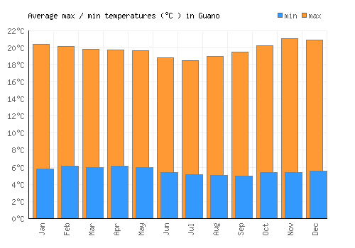 Guano average minimum / maximum temperatures (Celsius)