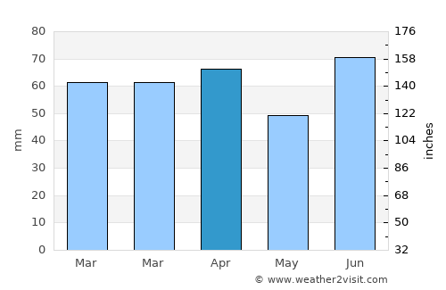 Guano average rain in April