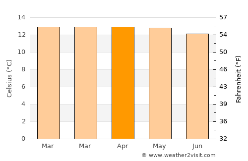Guano average temperature in April