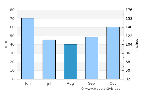 Guano average rain in August