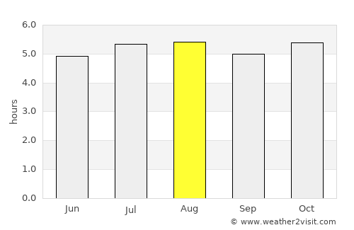 Guano average rain in August