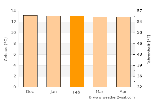 Guano average temperature in February